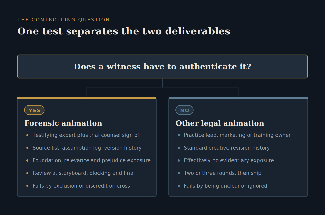 The difference between forensic animation and legal animation.
