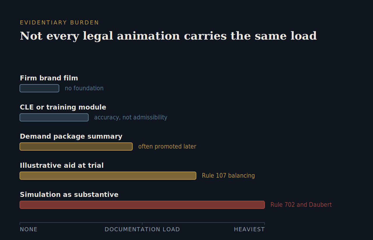 Showing where legal animation matters the most.
