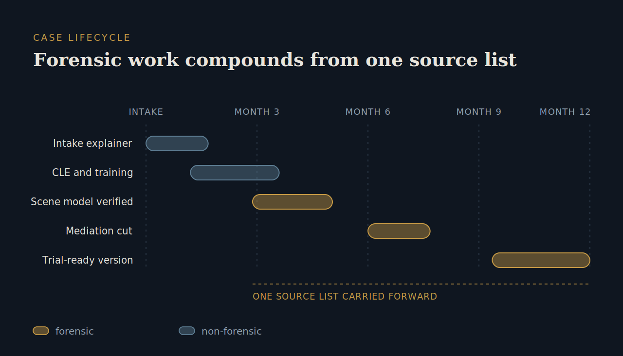 Usage of forensic animation for different projects.
